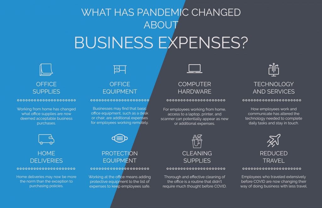 list of business expenses changed by COVID-19 pandemic